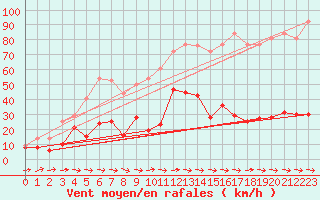 Courbe de la force du vent pour Cap Pertusato (2A)