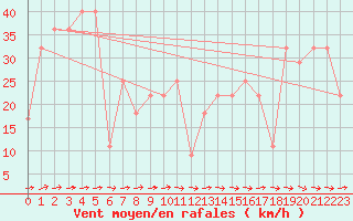 Courbe de la force du vent pour Penhas Douradas