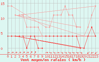 Courbe de la force du vent pour Padrn