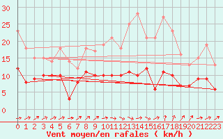 Courbe de la force du vent pour Angers-Beaucouz (49)
