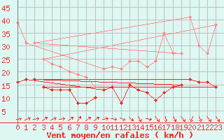 Courbe de la force du vent pour Orly (91)