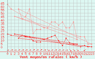 Courbe de la force du vent pour Beznau