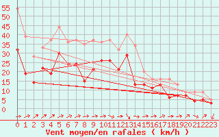 Courbe de la force du vent pour Gottfrieding