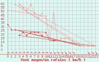 Courbe de la force du vent pour Churanov