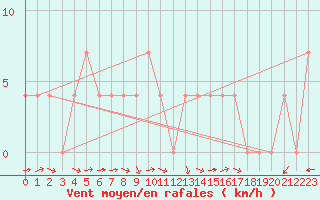 Courbe de la force du vent pour Veliko Gradiste