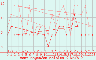 Courbe de la force du vent pour Weihenstephan