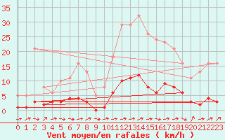 Courbe de la force du vent pour Ancey (21)