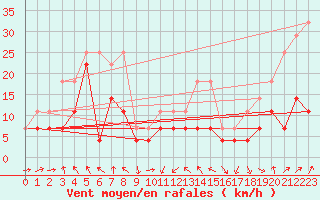 Courbe de la force du vent pour Fokstua Ii