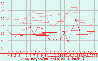 Courbe de la force du vent pour Orly (91)