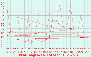 Courbe de la force du vent pour Saentis (Sw)