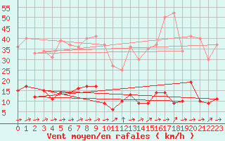 Courbe de la force du vent pour Saint Hilaire - Nivose (38)
