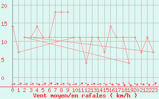 Courbe de la force du vent pour Reichenau / Rax