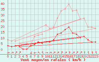 Courbe de la force du vent pour Aix-en-Provence (13)