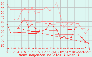 Courbe de la force du vent pour Weinbiet