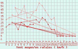 Courbe de la force du vent pour Celje