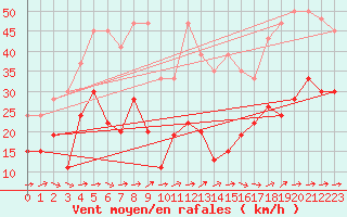 Courbe de la force du vent pour Eggishorn