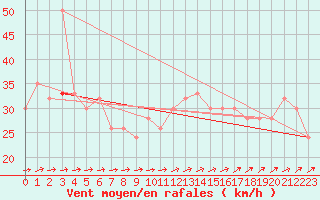 Courbe de la force du vent pour Isle Of Portland