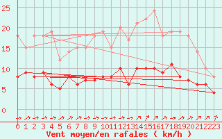 Courbe de la force du vent pour Angers-Beaucouz (49)