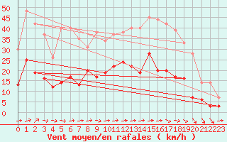 Courbe de la force du vent pour Rodalbe (57)