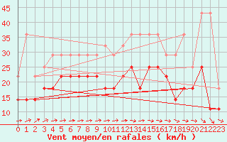 Courbe de la force du vent pour Ernage (Be)