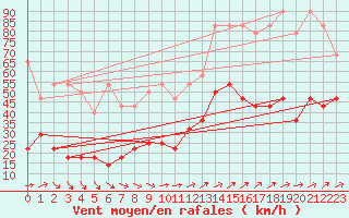 Courbe de la force du vent pour Hohenpeissenberg