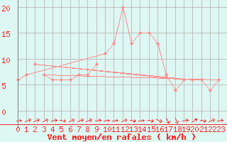 Courbe de la force du vent pour Soria (Esp)