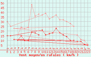 Courbe de la force du vent pour Waibstadt