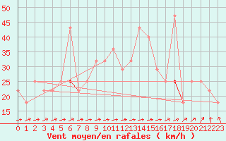 Courbe de la force du vent pour Idre