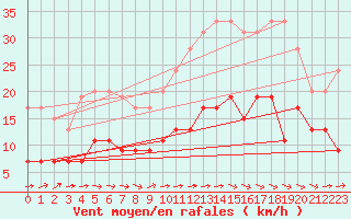 Courbe de la force du vent pour Angers-Beaucouz (49)