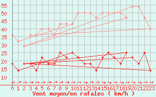 Courbe de la force du vent pour Regensburg