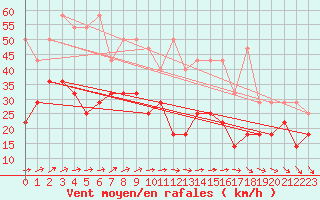 Courbe de la force du vent pour Wasserkuppe