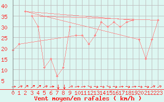 Courbe de la force du vent pour Tetuan / Sania Ramel