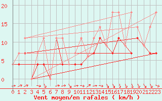 Courbe de la force du vent pour Gaspe Airport