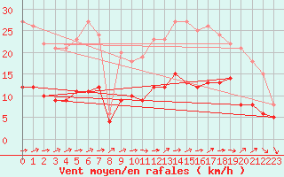 Courbe de la force du vent pour Vannes-Sn (56)