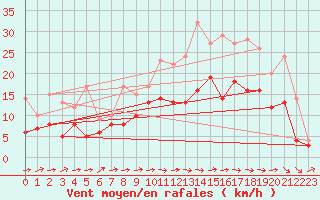 Courbe de la force du vent pour Quimper (29)