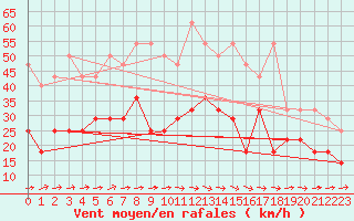 Courbe de la force du vent pour Angermuende