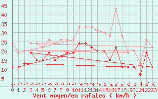 Courbe de la force du vent pour Orlans (45)