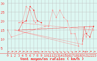 Courbe de la force du vent pour Northolt