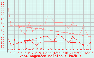 Courbe de la force du vent pour Freudenstadt