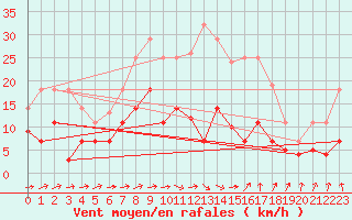 Courbe de la force du vent pour Messstetten