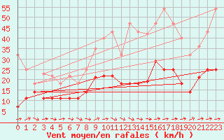 Courbe de la force du vent pour Calatayud
