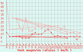 Courbe de la force du vent pour Altenrhein