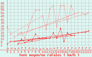 Courbe de la force du vent pour Aadorf / Tnikon