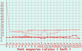 Courbe de la force du vent pour Simplon-Dorf