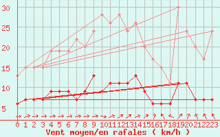 Courbe de la force du vent pour Trappes (78)