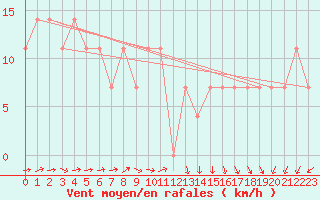 Courbe de la force du vent pour Loferer Alm