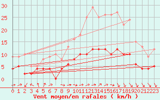 Courbe de la force du vent pour Chartres (28)