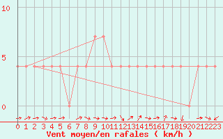 Courbe de la force du vent pour Murau