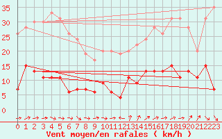 Courbe de la force du vent pour Paris - Montsouris (75)