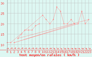 Courbe de la force du vent pour Northolt